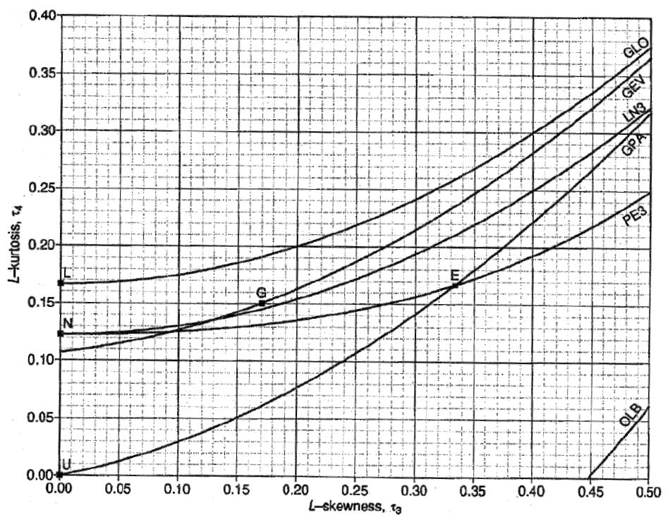 2.6. Diagramma diagnostico di Hosking - Wallis Figura 2.6.1: diagramma di Hosking - Wallis Il diagramma in Figura 2.6.1 considera i seguenti valori: - in ascissa r & = Å Å U - in ordinata r z = Å Æ Å