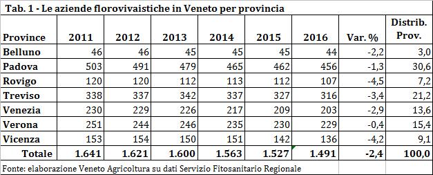 I dati elaborati da Veneto Agricoltura (tab.