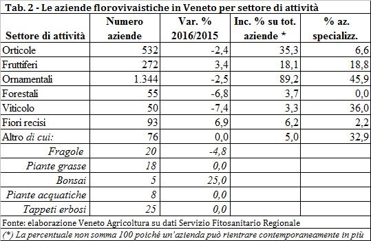 Rovigo (-4,5%) e Vicenza (-4,2%).