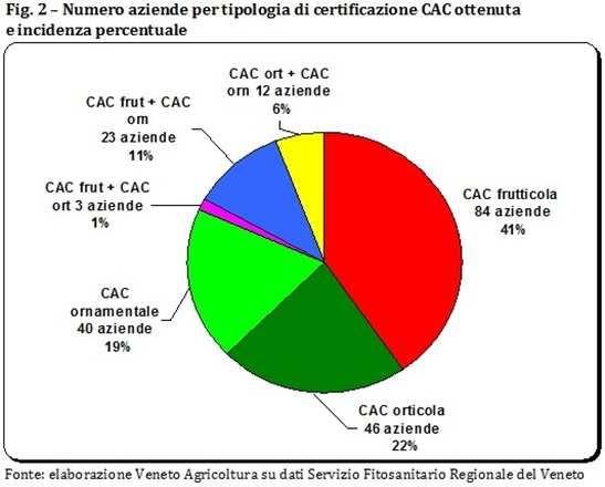 In crescita rispetto al 2015 le aziende accreditate in base alle norme di qualità sui materiali di moltiplicazione e che hanno ottenuto la CAC (Conformità Agricola Comunitaria), necessaria per la