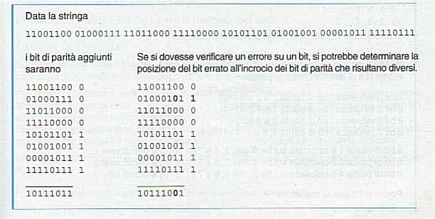 CODICI CORRETTORI PARITA INCROCIATA La tecnica più elementare di codice correttore è quella a parità incrociata (bit di parità trasversale e longitudinale).