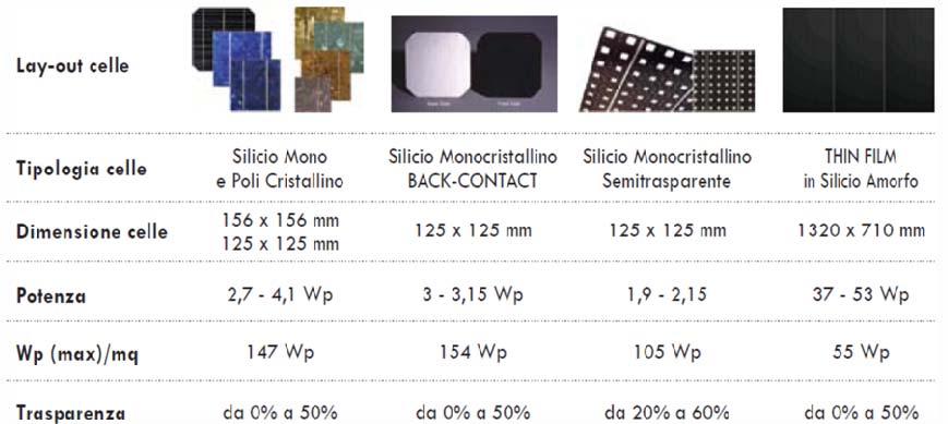 Celle Fotovoltaiche EnergyGlass dispone di diverse tipologie di celle fotovoltaiche in silicio mono e