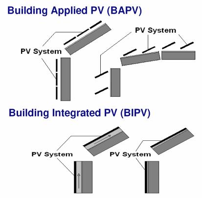 BIPV vs BAPV I vetri FV sostituiscono gli elementi di costruzione invece di essere sovrapposti.