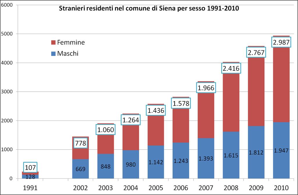 Presenza straniera Dato comunale Fonte: Elaborazione