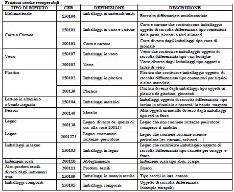 ELENCO RIFIUTI AMMESSI