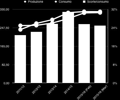 Soia: analisi di dettaglio Soia Produzione, Consumo e scorte mondiali 2011/12 2012/13 2013/14 2014/15 2015/16 (Feb) 2015/16 (Mar) Produzione 239,57 267,47 284,05 315,46 320,51 320,21 Consumo 257,58