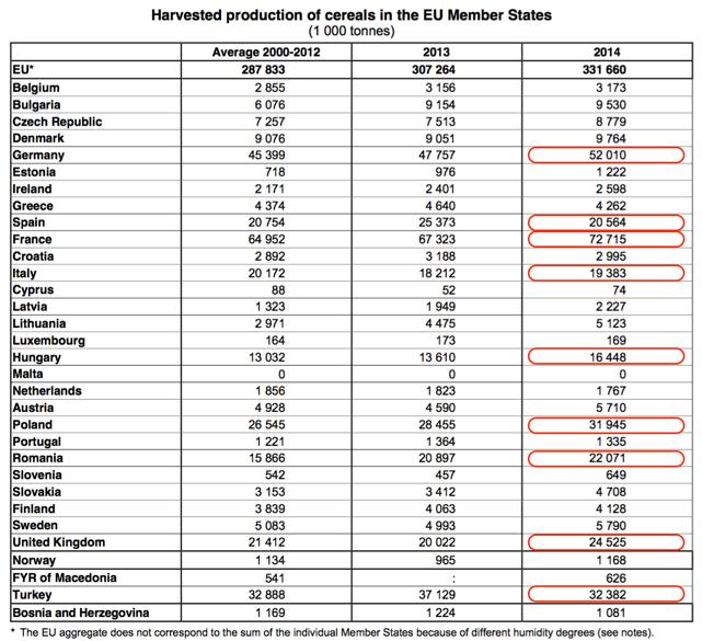 Chi sono i campioni agricoli nell Unione Europea? Purtroppo non l Italia, che giunge solo terza dopo Francia e Germania.