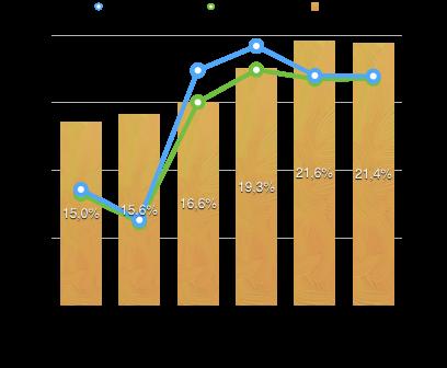Mais: analisi di dettaglio Mais Produzione, Consumo e scorte mondiali 2011/12 2012/13 2013/14 2014/15 2015/16 (Feb) 2015/16 (Mar) Produzione 885,90 863,42 973,90 991,92 970,08 969,64 Consumo 882,53