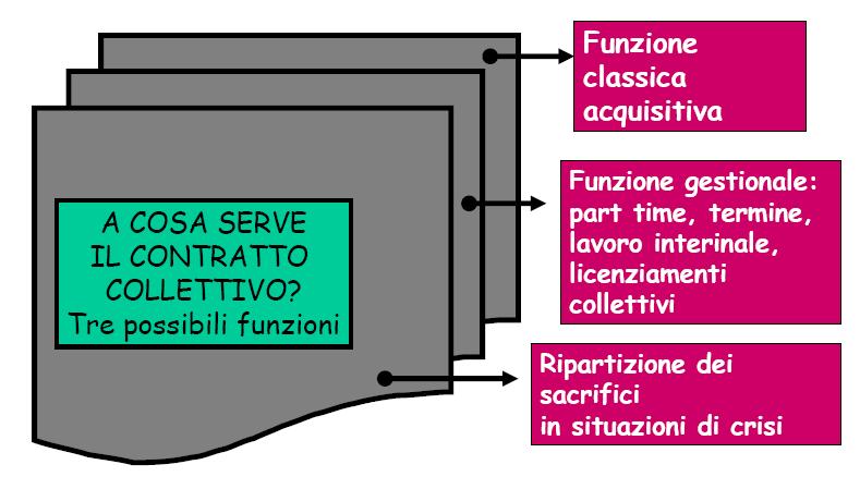 ), ha la funzione di stabilire minimi di trattamento economico e normativo migliorativi rispetto a