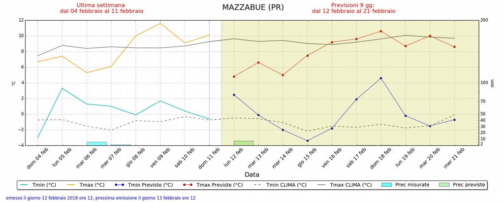 grafici dati osservati e