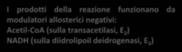 REGOLAZIONE DEL COMPLESSO DELLA PIRUVATO DEIDROGENASI DISPONIBILITA DEL SUBSTRATO MODULAZIONE ALLOSTERICA MODIFICAZIONI COVALENTI (fosforilazione/defosforilazione) I