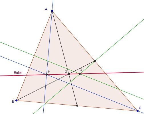 Punti notevoli dei triangoli - 7 Retta di Eulero La Retta di Eulero (Basilea, 15 aprile 1707 San Pietroburgo, 18 settembre 1783) è la retta passante per l ortocentro (incontro delle altezze), il