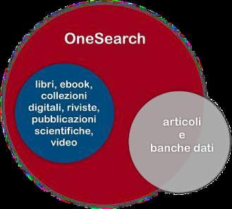One Search: -Libri e riviste: consente di recuperare il materiale bibliografico e su altri supporti disponibile presso le Biblioteche dell Ateneo -Tutte