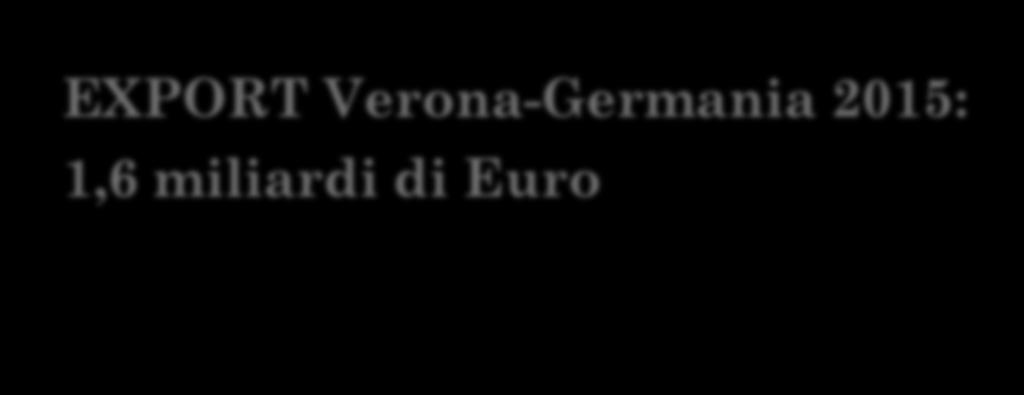 GERMANIA EXPORT Verona-Germania 2015: 1,6 miliardi di Euro 1 mercato per export 16,7% sul totale Verona-Mondo P o s. P ro do tti 2014 2015 pro vviso rio Var.