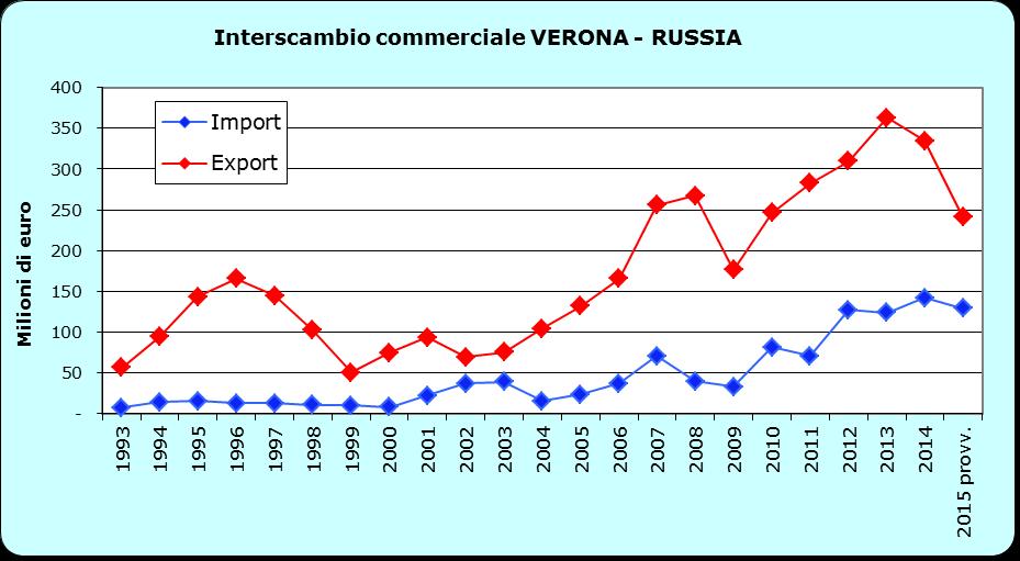 573 18.057.946-27,1 7,5 11 mercato per export 2,4% sul totale Verona-Mondo 5 Medicinali e preparati farmaceutici 27.970.393 11.901.