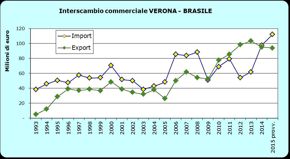 BRASILE Esportazioni Verona- Brasile nel 2015: 93,9 milioni di Euro P o s. P ro do tti 2014 2015 pro vviso rio Var. % P eso % 2015 1 Altre macchine per impieghi speciali 20.967.322 31.823.