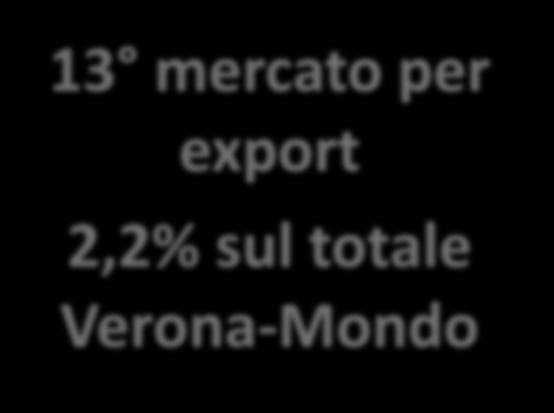 CINA Esportazioni Verona- Cina nel 2015: 223,4 milioni di Euro P o s. P ro do tti 2014 2015 pro vviso rio Var. % P eso % 2015 1 Altre macchine di impiego generale 61.157.249 60.095.