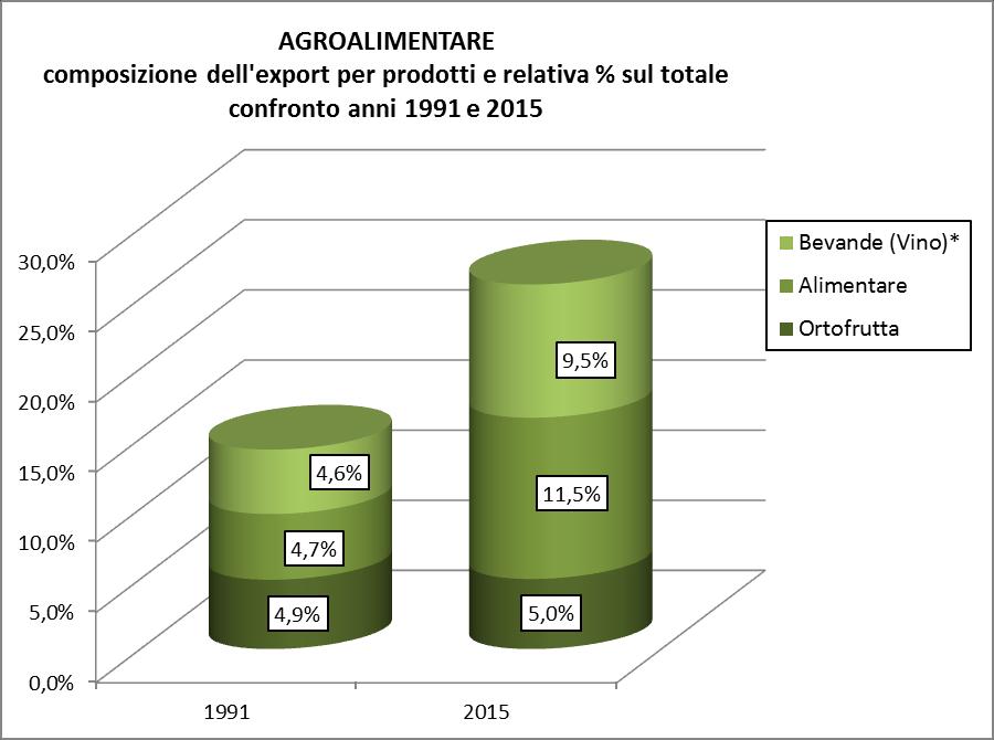 Prodotti EVOLUZIONE DELL EXPORT DELLE «4A» VERONESI: L AGROALIMENTARE Peso percentuale del singolo prodotto sul totale delle esportazioni dal 1991 al 2015 Prodotto: Attività economiche -