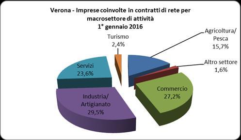 di Vr Coinvolte in 80 CONTRATTI DI RETE Forte