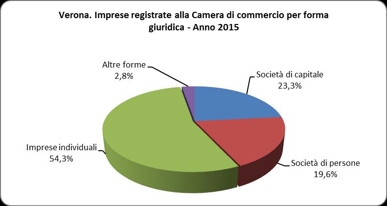 LE DINAMICHE IMPRENDITORIALI DELLA PROVINCIA DI VERONA SERIE STORICA E ANNO 2015 Le società di capitali: SALDO MOLTO