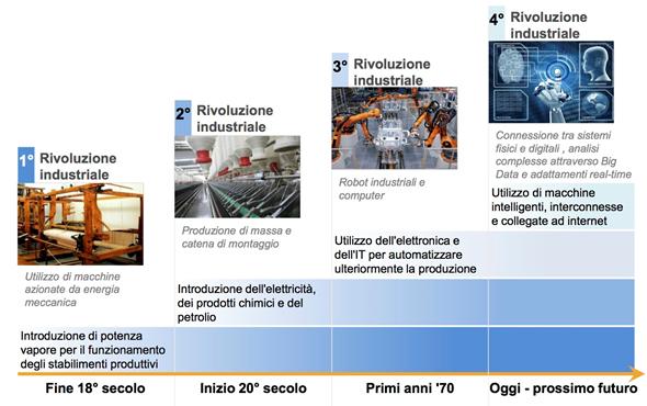 INDUSTRIA 4.0 = INNOVAZIONE DIGITALE L innovazione digitale rappresenterà la chiave per la competitività futura del comparto manifatturiero.