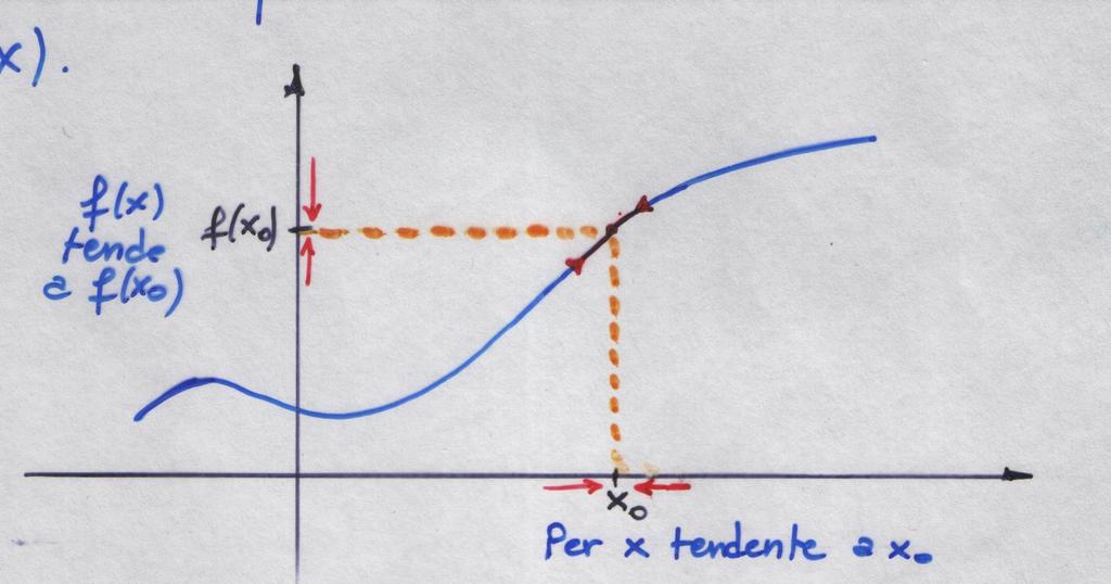 Geometricamente: il grafico di f non si