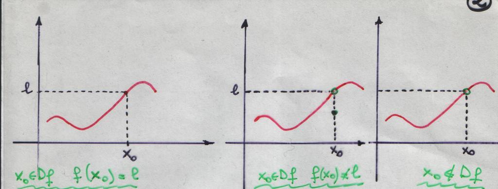 Nota - Nella ricerca del limite di f(x) per x che tende a x non si considera mai x =