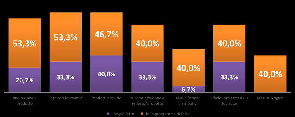 Le aree di lavoro «Ha già provveduto ad attivare la