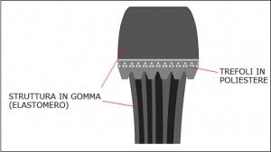 Cinghie stretch: un esempio di sostituzione Nella concezione classica ed abituale è noto che l albero motore trasmette il moto rotatorio tramite apposita puleggia sia alla distribuzione, per mezzo di