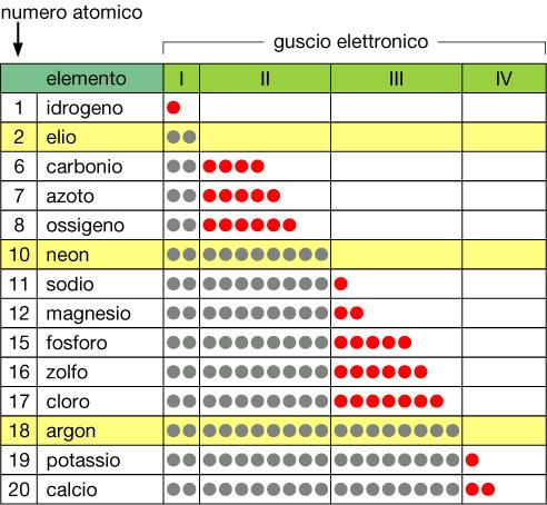 forma 4 legami semplici