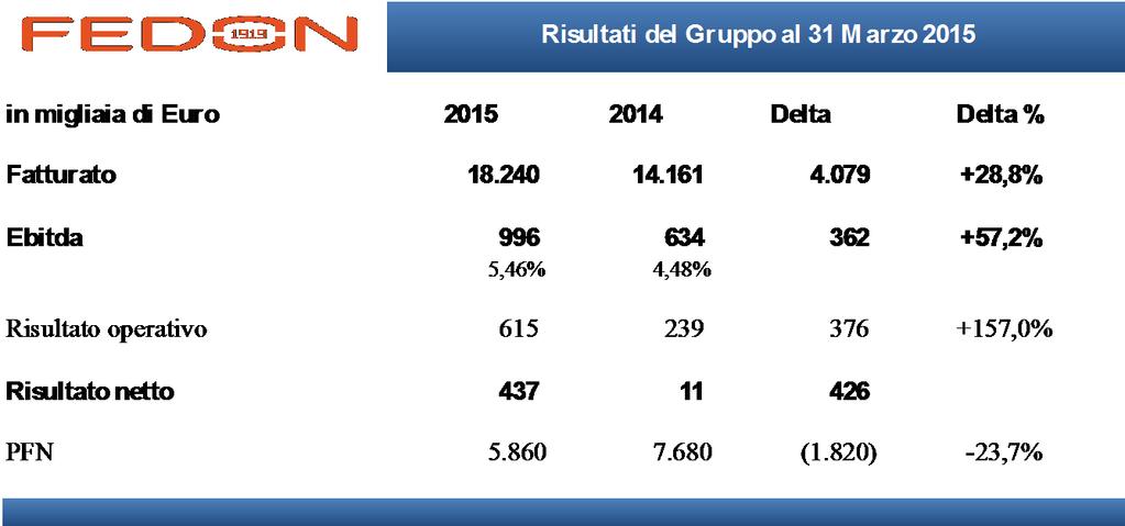 Il Consiglio di Amministrazione approva i risultati del Gruppo Fedon al 31 marzo 2015 Fatturato consolidato: Euro 18,2 milioni (+28,8%) EBITDA: Euro 996 mila pari al 5,46% dei ricavi (+57,2%)