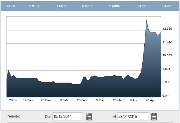 Si riporta infine il grafico dell andamento del titolo Fedon all AIM di Milano dal giorno della quotazione, il 18 dicembre del 2014, alla fine del mese di aprile 2015.