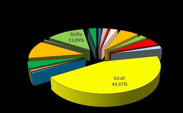 Dati Nettarine Italia Provenienza Abruzzi 86.342 Basilicata 115.884 Bologna 29.712 Calabria 170.544 Campania 455.197 Catania 174.472 Emilia Romagna 340.361 Lazio 145.376 locali 3.102.