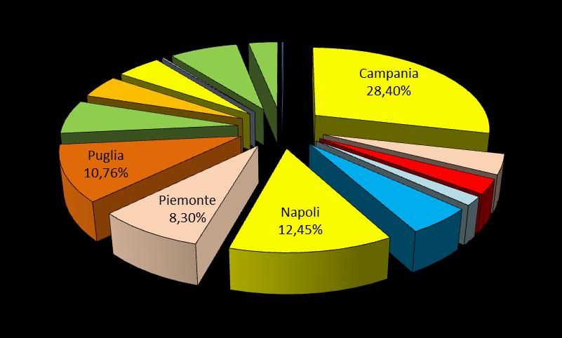 Dati Frutta Secca Italia Provenienza Calabria 275 Campania 36.599 Cuneo 4.906 Emilia Romagna 3.560 Lazio 2.125 Lombardia 6.600 Napoli 16.