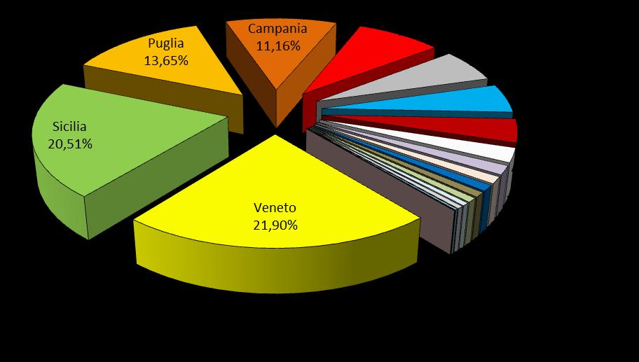 271.708 Basilicata 3.253.237 Sardegna 2.846.720 Piemonte 2.