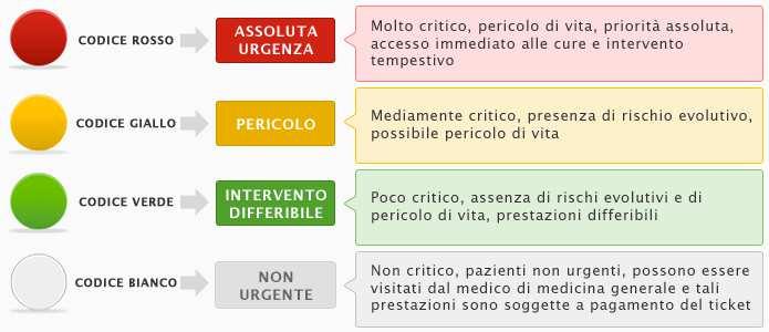 Il chiamante deve dare in modo sintetico tutte le informazioni di cui è a conoscenza, specificando: TIPOLOGIA DELL EVENTO AVVENUTO LIVELLO DI COSCIENZA DELLA VITTIMA E SE E