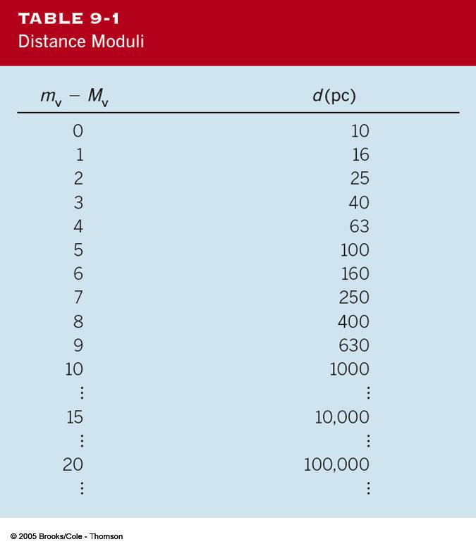 Il modulo di distanza Se possiamo determinare la magnitudine assoluta di una stella indipendentemente possiamo conoscere la sua distanza.