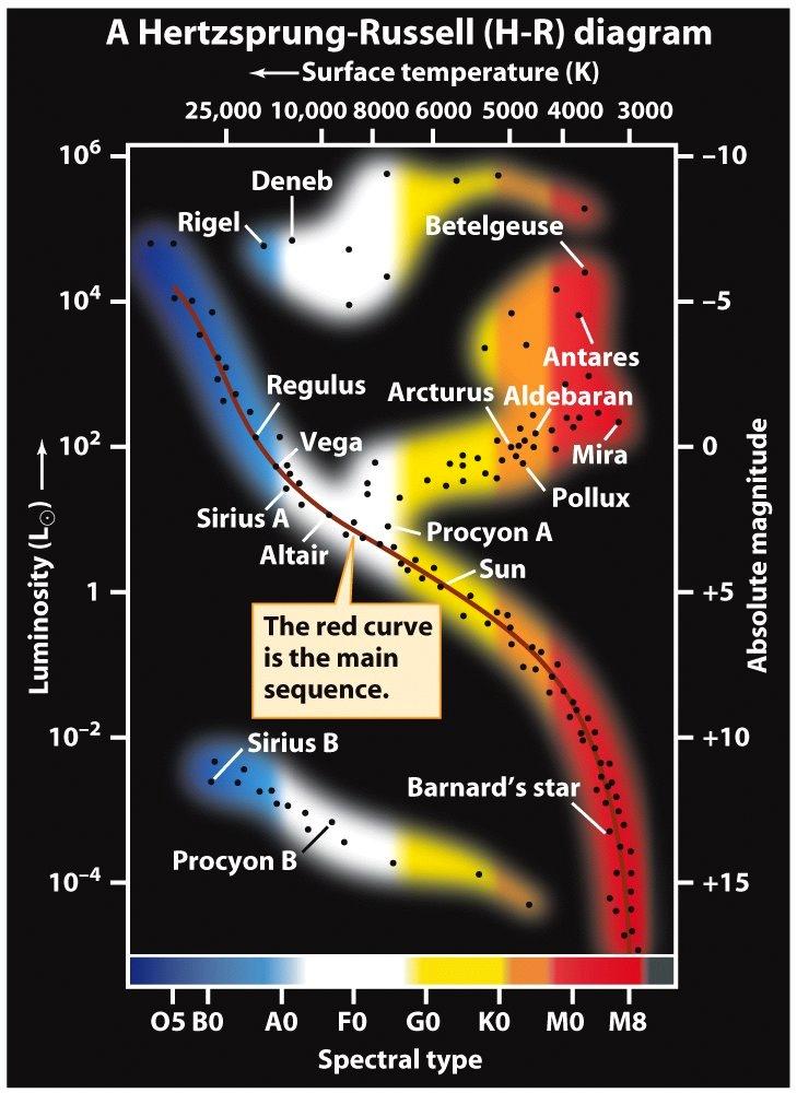 Il diagramma H-R Il diagramma di Hertzsprung-Russel (H-R) Temperatura superficiale (K) Quando la luminosità (o MV) è riportata in grafico in funzione della temperatura superficiale (o classe