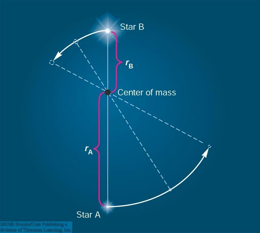 Stelle binarie Più del 50% delle stelle appartengono a sistemi multipli: 2 o più stelle che orbitano attorno al loro centro di massa.