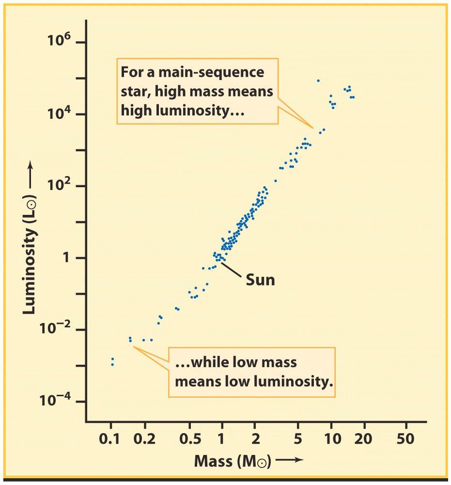 La relazione Massa-Luminosità Le masse stellari misurate nei sistemi binari variano nell intervallo 0.1 M 60 M.