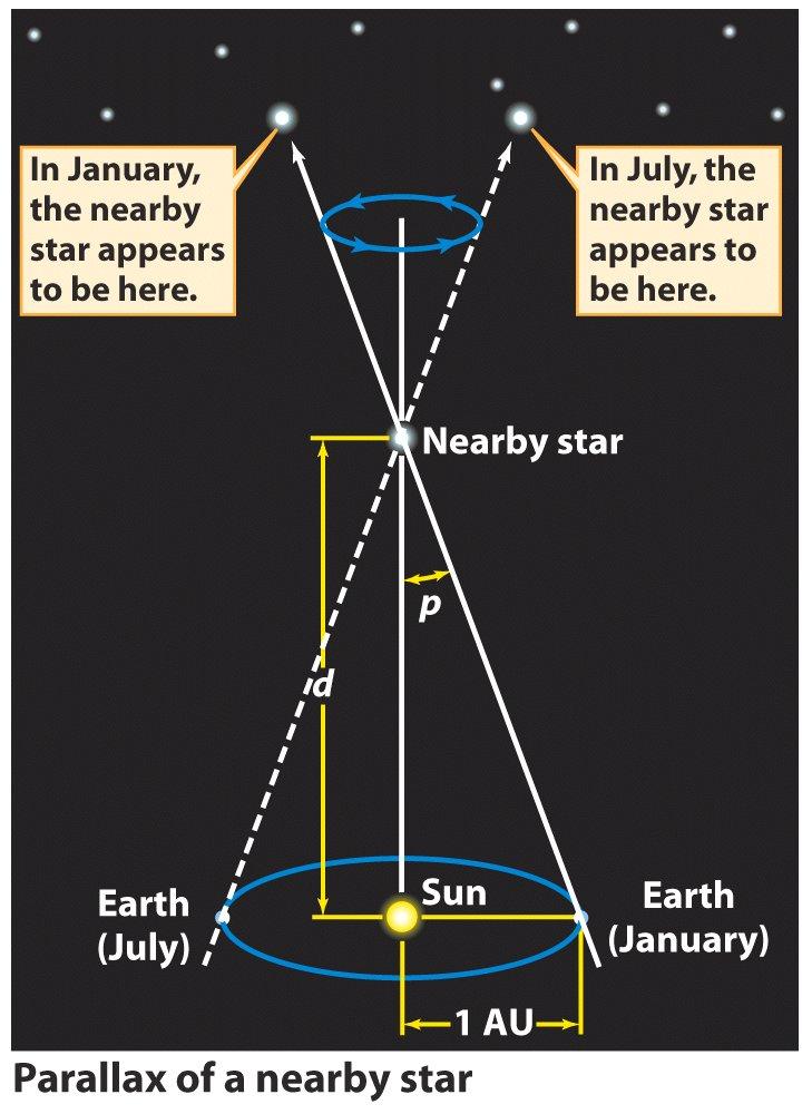 Le distanze delle stelle La parallasse trigonometrica (eliocentrica): Misura dello spostamento angolare apparente di una stella in cielo dovuto al moto orbitale della Terra.