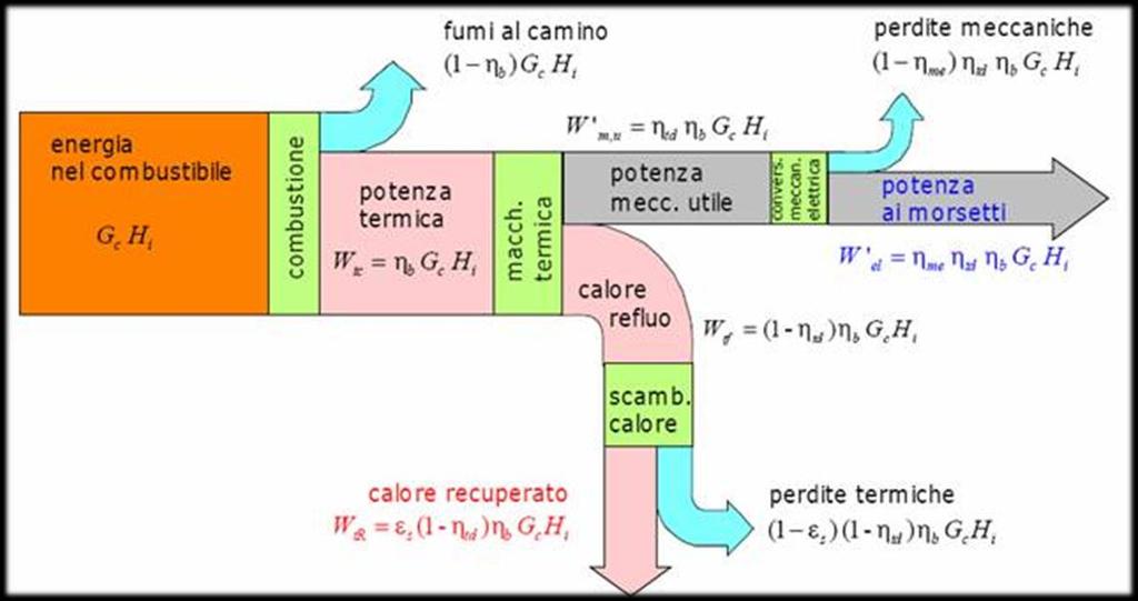 e La COGENERAZIONE è la produzione combinata e