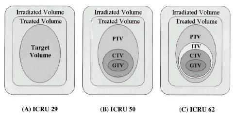 ICRU volumes 29 1978 Target Volume 50 1993 GTV