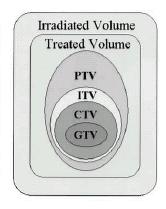 ICRU volumes 29 Target Volume 50 GTV CTV PTV Organ at risk 62 GTV CTV ITV PTV OR PRV T N M