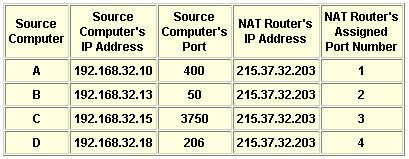 Quando il router riceve un pacchetto inviato da un computer della rete privata ad un computer esterno, salva in una tabella l indirizzo e il porto del mittente, oltre ai nuovi valori che esso assegna