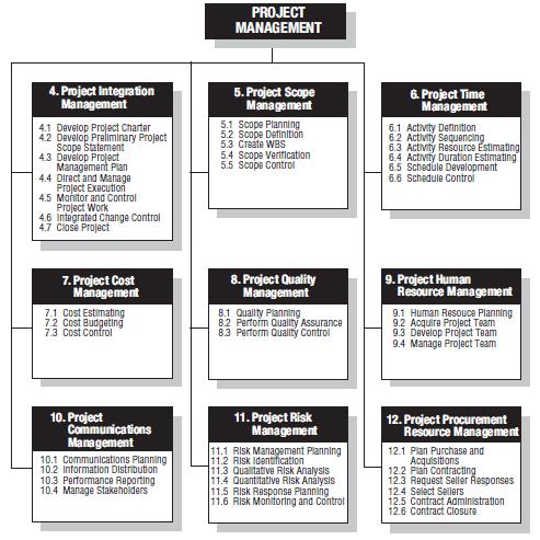 KNOWLEDGE AREA E PROCESS GROUP