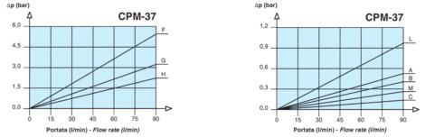 CADUTE DI PRESSIONE PRESSURE DROPS DiAgRAMMA La caduta di pressione completa si ottiene sommando la caduta di pressione del corpo filtro e quella dell elemento filtrante.