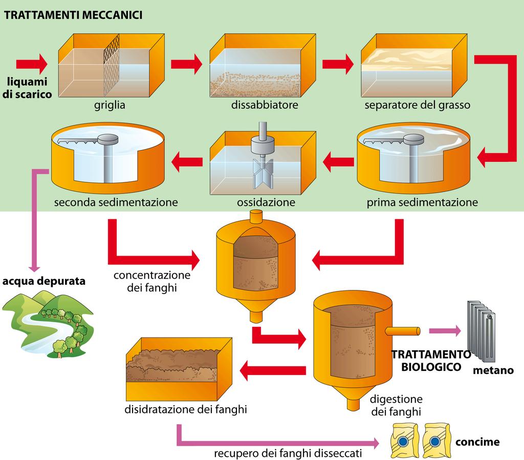 trattamento ossidativo biologico: un processo di tipo biologico utilizzato per la rimozione delle sostanze organiche sedimentabili e non sedimentabili