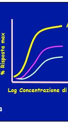Osservando il grafico concentrazione-effetto e sapendo che sono in gioco un agonista e un suo antagonista non competitivo, possiamo concludere che: a) La curva gialla individua l azione dell