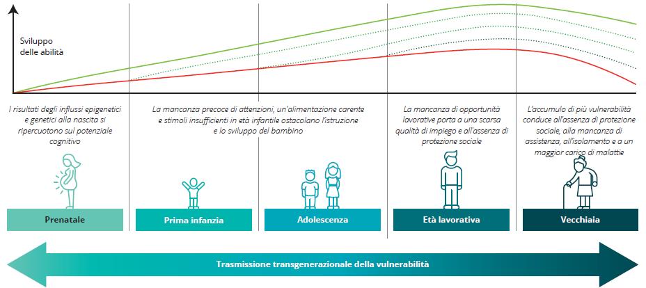 La riduzione delle disuguaglianze nei primi anni di vita può aiutare a rompere il ciclo di vulnerabilità Vivere in famiglie vulnerabili ostacola lo sviluppo delle capacità personali Pieno potenziale